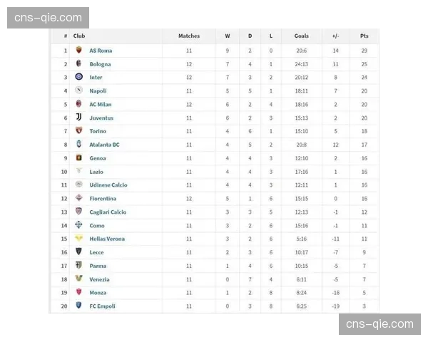 意甲积分榜更新：罗马50分升至第三，尤文46分跌至第五